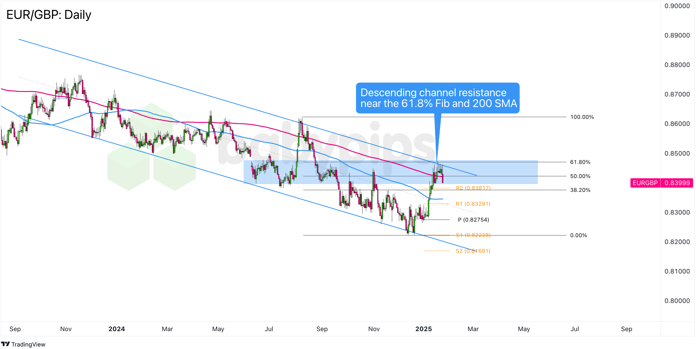 欧元/英镑：日线_激石外汇官网