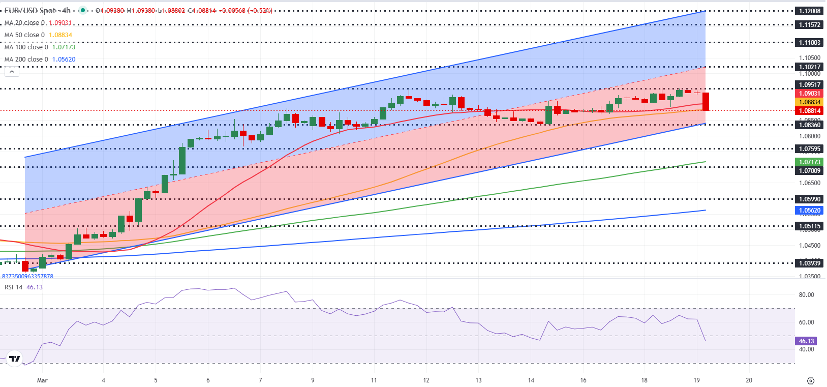 欧元/美元预测：欧元买家在美联储之前犹豫不决