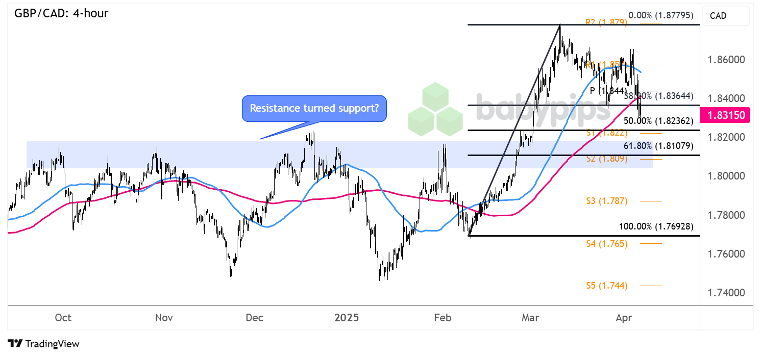  英镑/加元：4小时_激石外汇官网