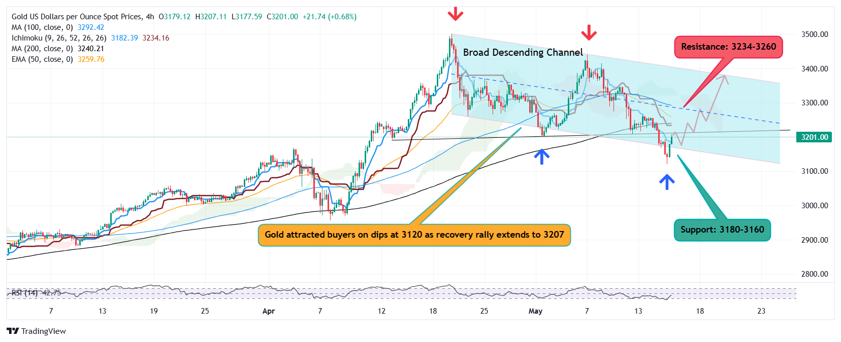 黄金从3120美元反弹，达到3211美元；多头目标3234美元和3260美元_激石外汇官网
